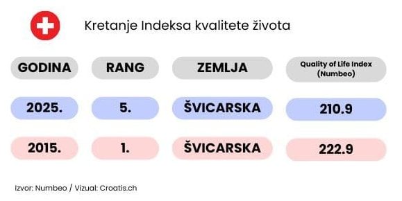 Ilustracija: Numbeo analiza 2025 - Svicarska