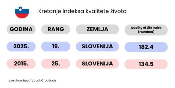 Ilustracija: Numbeo analiza 2025 - Slovenija
