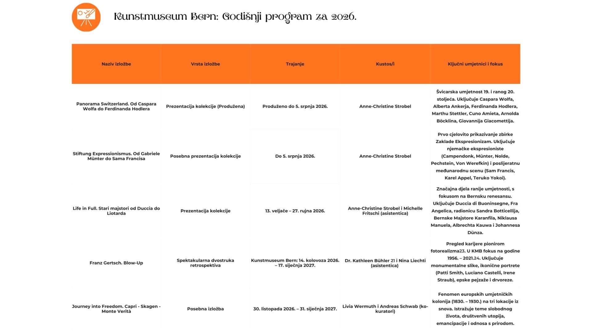 Kunstmuseum Bern: Godišnji program za 2026. / Izvor: Kunstmuseum Bern / Ilustracija: Canva