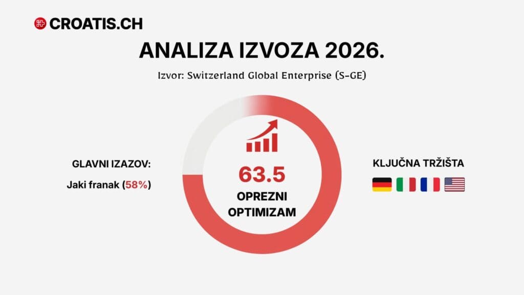 Infografika analize švicarskog izvoza 2026. s indeksom 63.5 prema S-GE izvještaju.