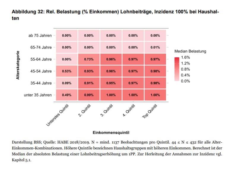 Grafikon BSS studije o utjecaju rasta doprinosa na plaće i kupovnu moć u Švicarskoj 2026.