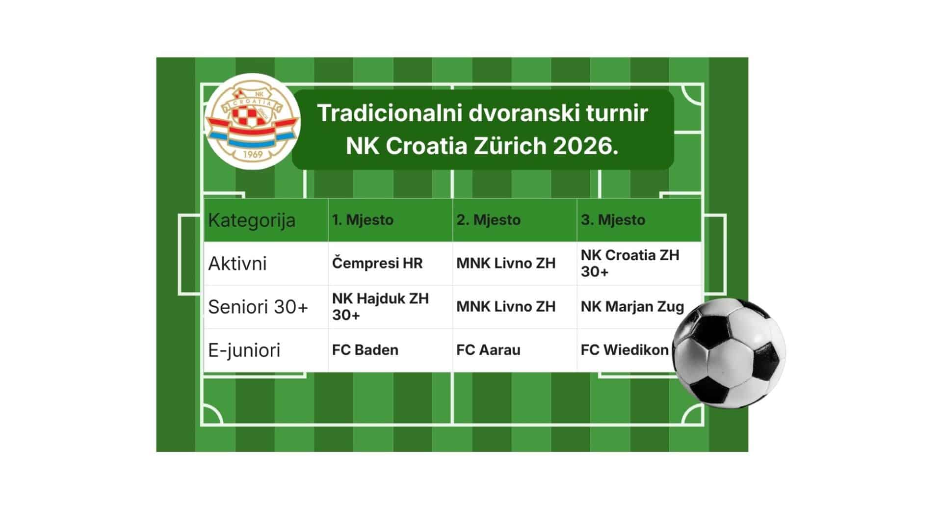 Grafički prikaz rezultata dvoranskog turnira NK Croatia Zürich 2026 po kategorijama Aktivni, Seniori 30+ i E-juniori.
