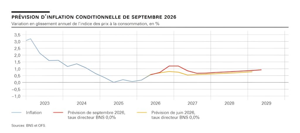 Uvjetna prognoza inflacije SNB-a (rujan 2026.). Izvor podataka: BNS et OFS (Švicarska narodna banka i Savezni ured za statistiku).